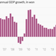 Image for article titled The eight most important economic charts of the week